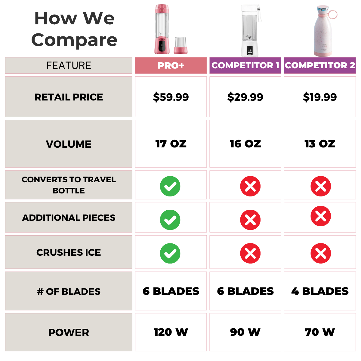 Pro+ Ice Crushing Portable Blender (17oz) Blush