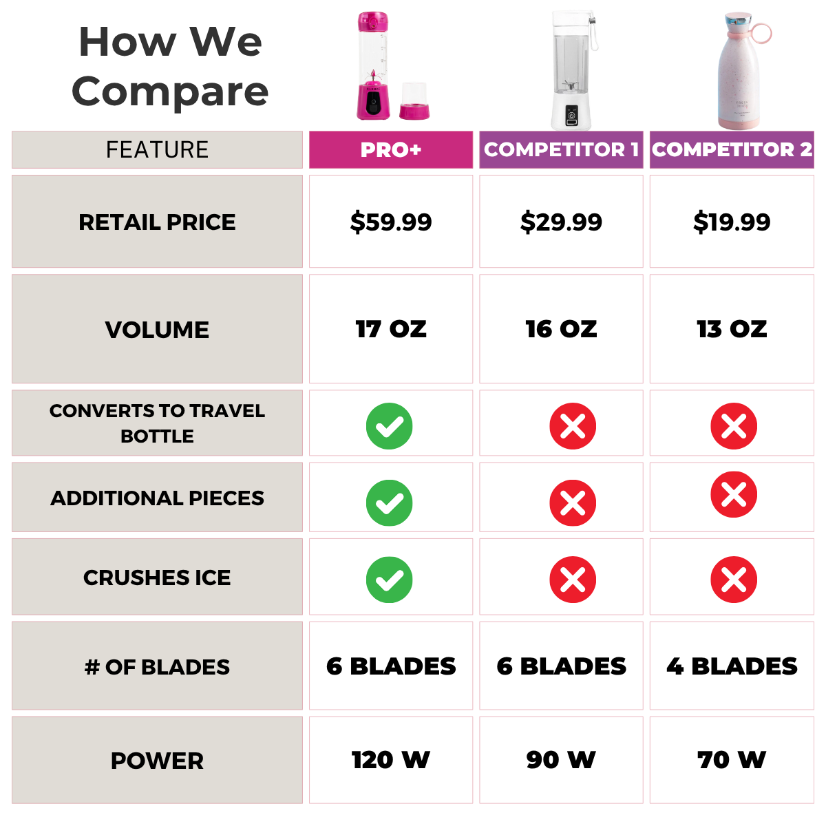 Pro+ Ice Crushing Portable Blender (17oz) Hot Pink